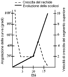 Schema di evoluzione secondo Duval - Beaupère