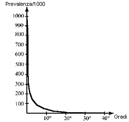 Documento Kane, 1977. Prevalenza su 1000 soggetti, secondo la misura in gradi della curva scoliotica