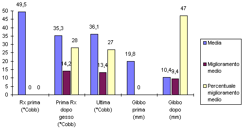 Grafico valori clinici