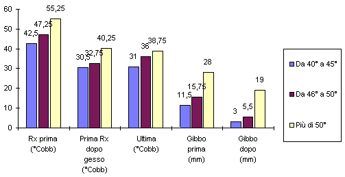 Medie valori clinici